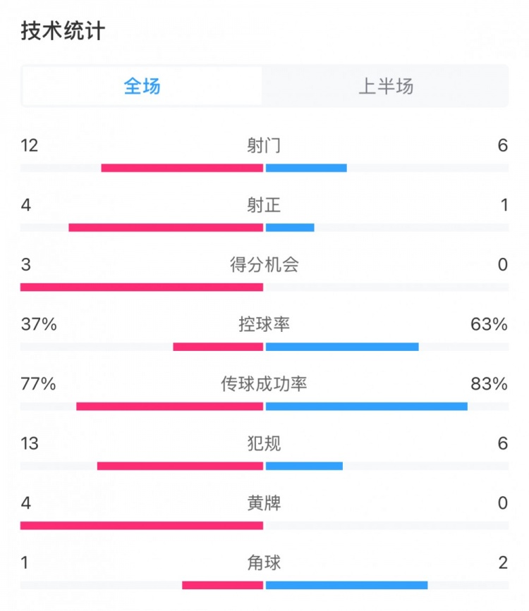  高效！泰山vs光州半場(chǎng)數(shù)據(jù)：泰山4次射正打進(jìn)3球，控球率37%