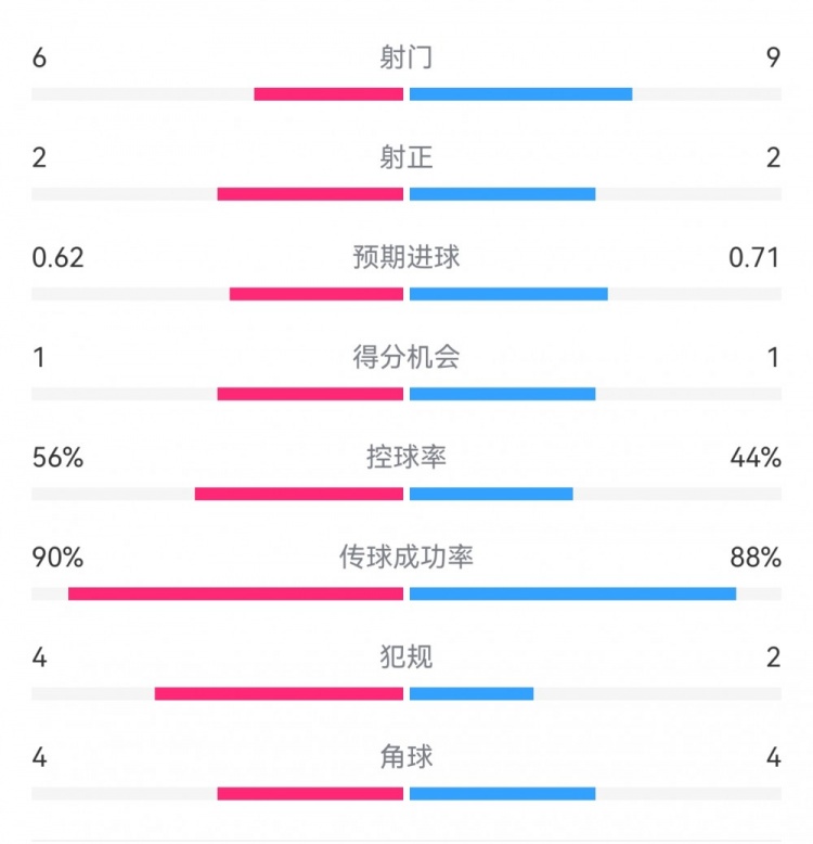  曼城1-0皇馬半場數(shù)據(jù)：射門6-9，射正2-2，得分機會1-1