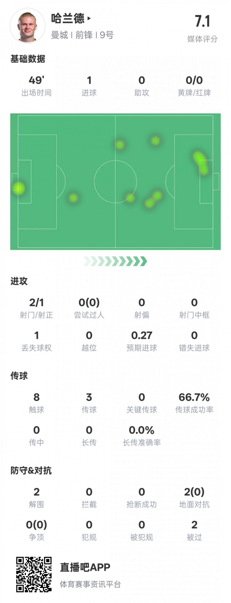  沒隱身！哈蘭德半場數(shù)據(jù)：2射正1進球2解圍，評分7.1