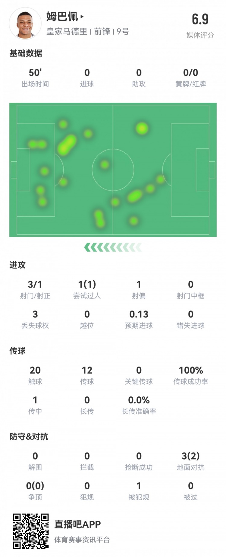  姆巴佩半場數(shù)據(jù)：3射1正1過人，預期進球0.13，評分6.9