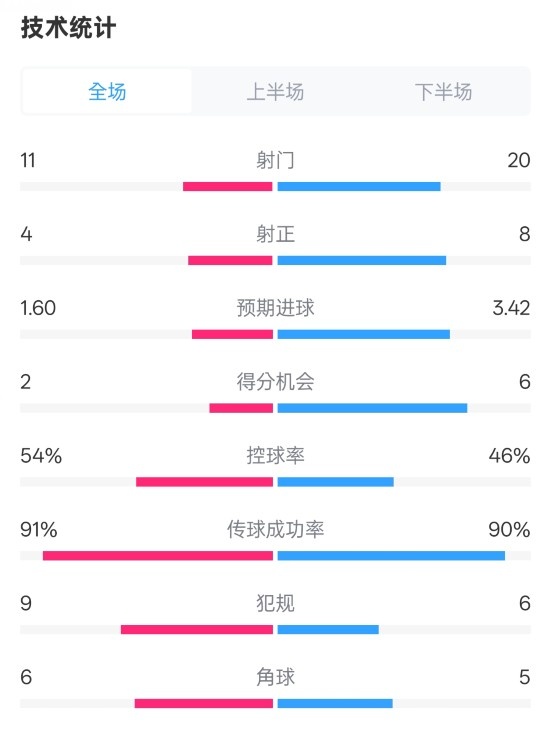  曼城2-3皇馬全場(chǎng)數(shù)據(jù)：射門11-20，射正4-8，控球率54%-46%