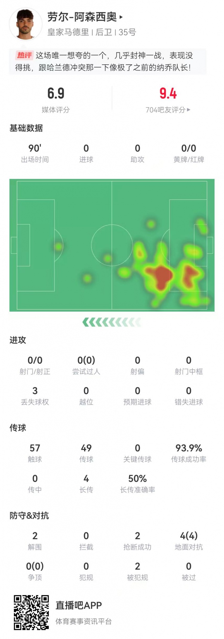  大心臟！勞爾-阿森西奧本場2解圍2搶斷1救險 4對抗4成功+2造犯規(guī)