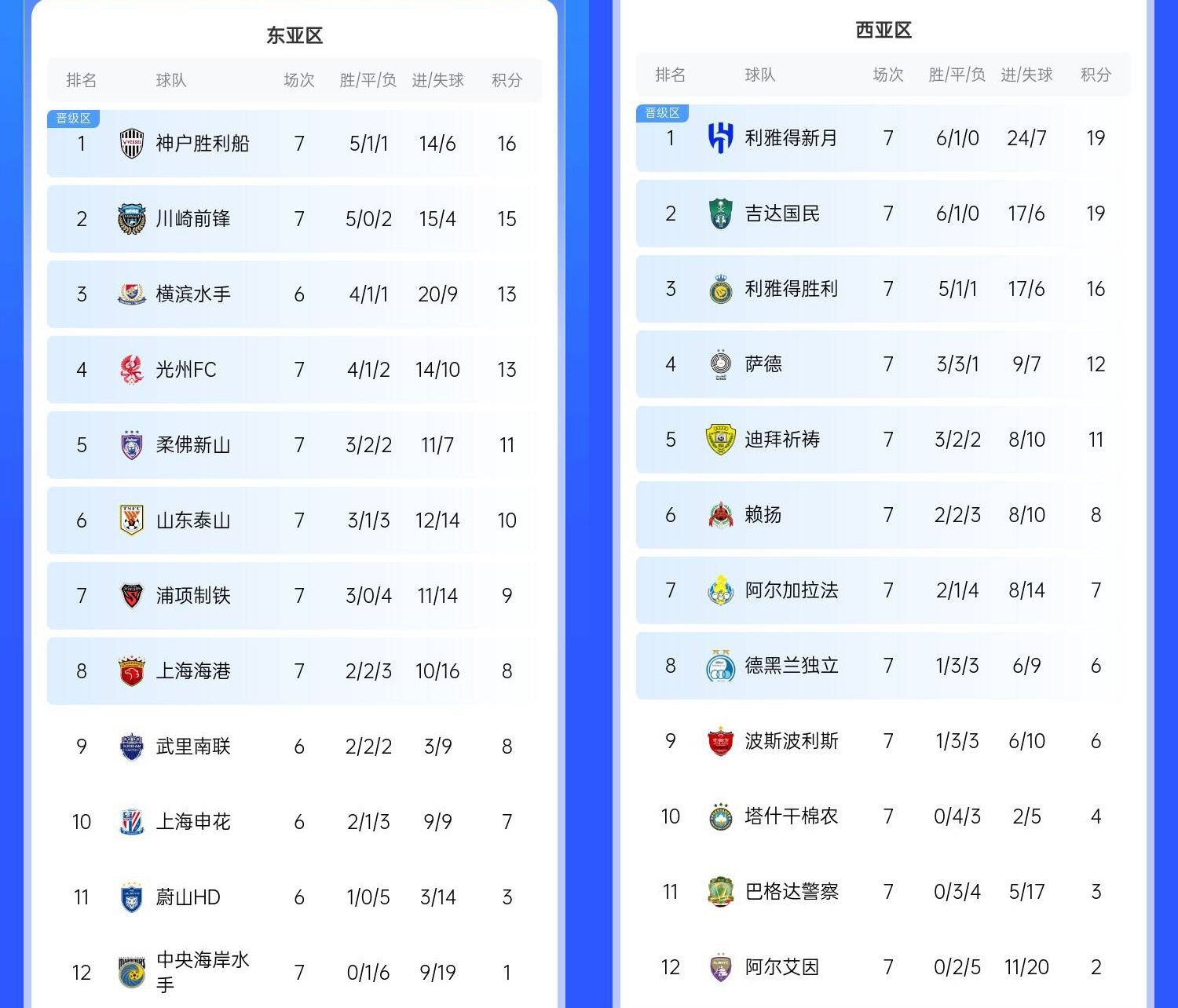  決賽日本vs沙特？亞冠東區(qū)J聯(lián)賽3隊(duì)前三，西區(qū)沙特聯(lián)3隊(duì)斷層領(lǐng)跑