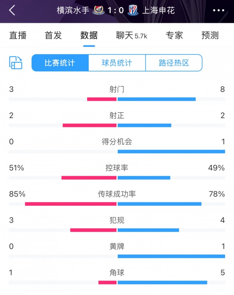 半場(chǎng)數(shù)據(jù)：申花不輸橫濱水手，射門次數(shù)8比3占優(yōu)&控球五五開
