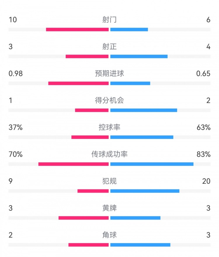  埃弗頓2-2利物浦數(shù)據(jù)：射門10-6，射正3-4，得分機會1-2