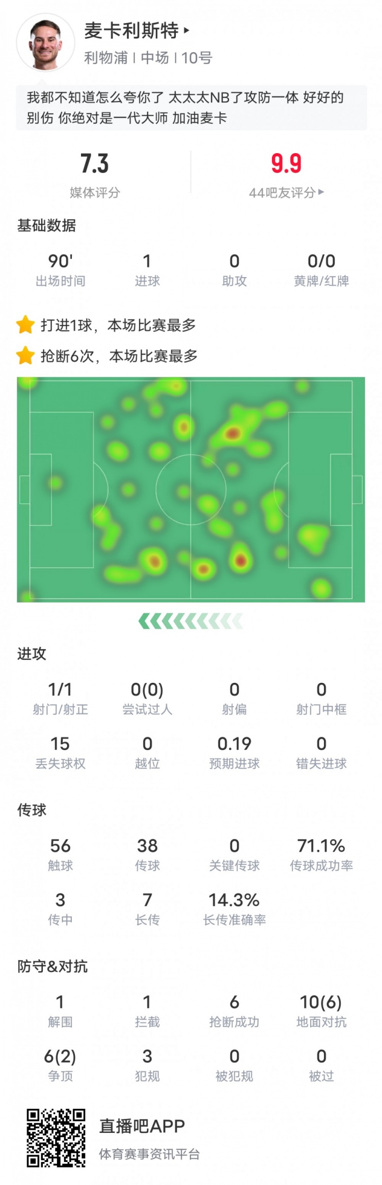  麥卡利斯特本場數(shù)據(jù)：6搶斷全場最多&1進球1解圍1攔截，評分7.3