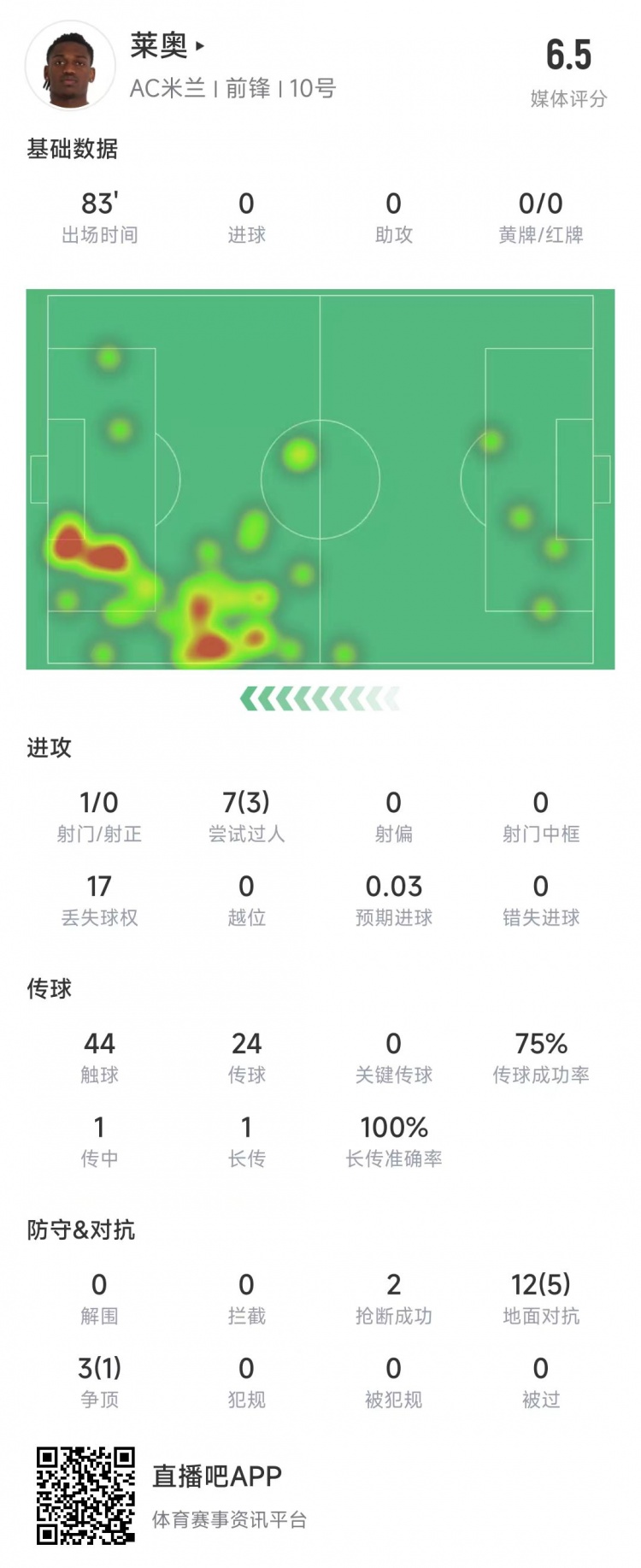  萊奧本場數(shù)據(jù)：1次射門0射正，15次對抗6次成功&獲評6.5分