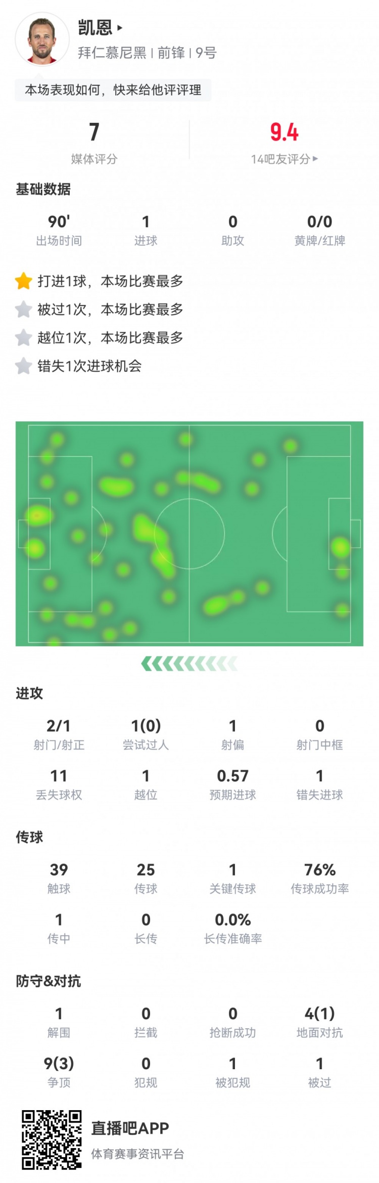  凱恩本場數(shù)據(jù)：2射1正1進(jìn)球，1次錯失進(jìn)球，1次關(guān)鍵傳球，評分7分