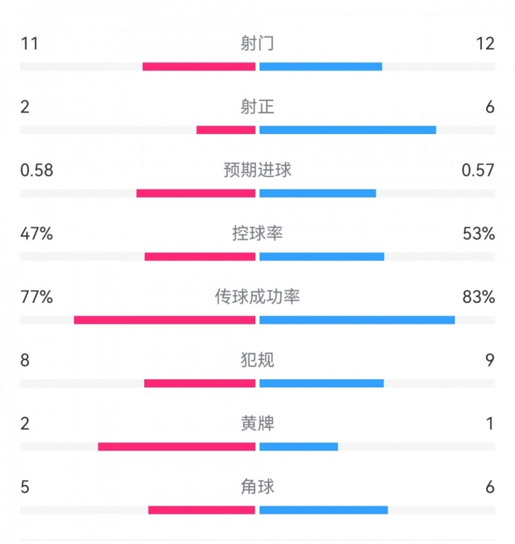  費耶諾德1-0米蘭數(shù)據(jù)：射門11-12，射正2-6，預(yù)期進(jìn)球0.58-0.57
