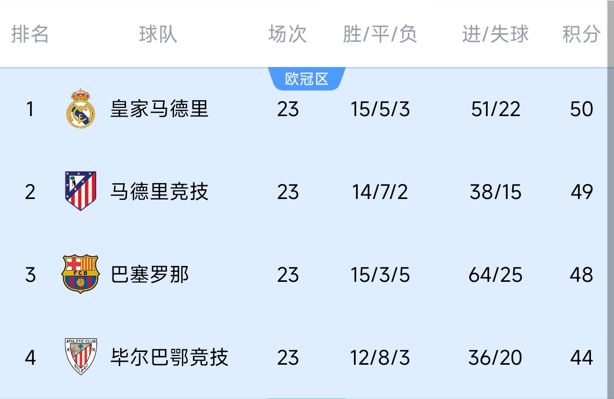  意不意外？五大聯(lián)賽領(lǐng)跑優(yōu)勢：西甲意甲僅1分，英超7德甲8法甲10