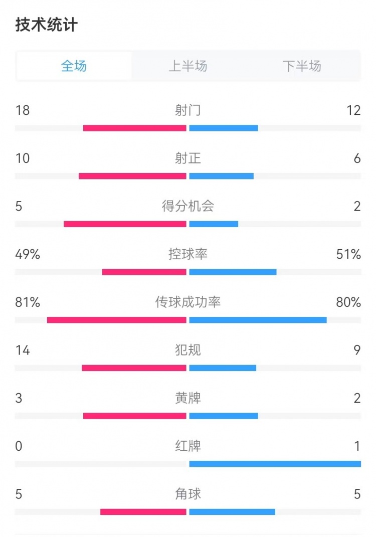  國(guó)民vs勝利全場(chǎng)數(shù)據(jù)：射門18-12、射正10-6、得分機(jī)會(huì)5-2