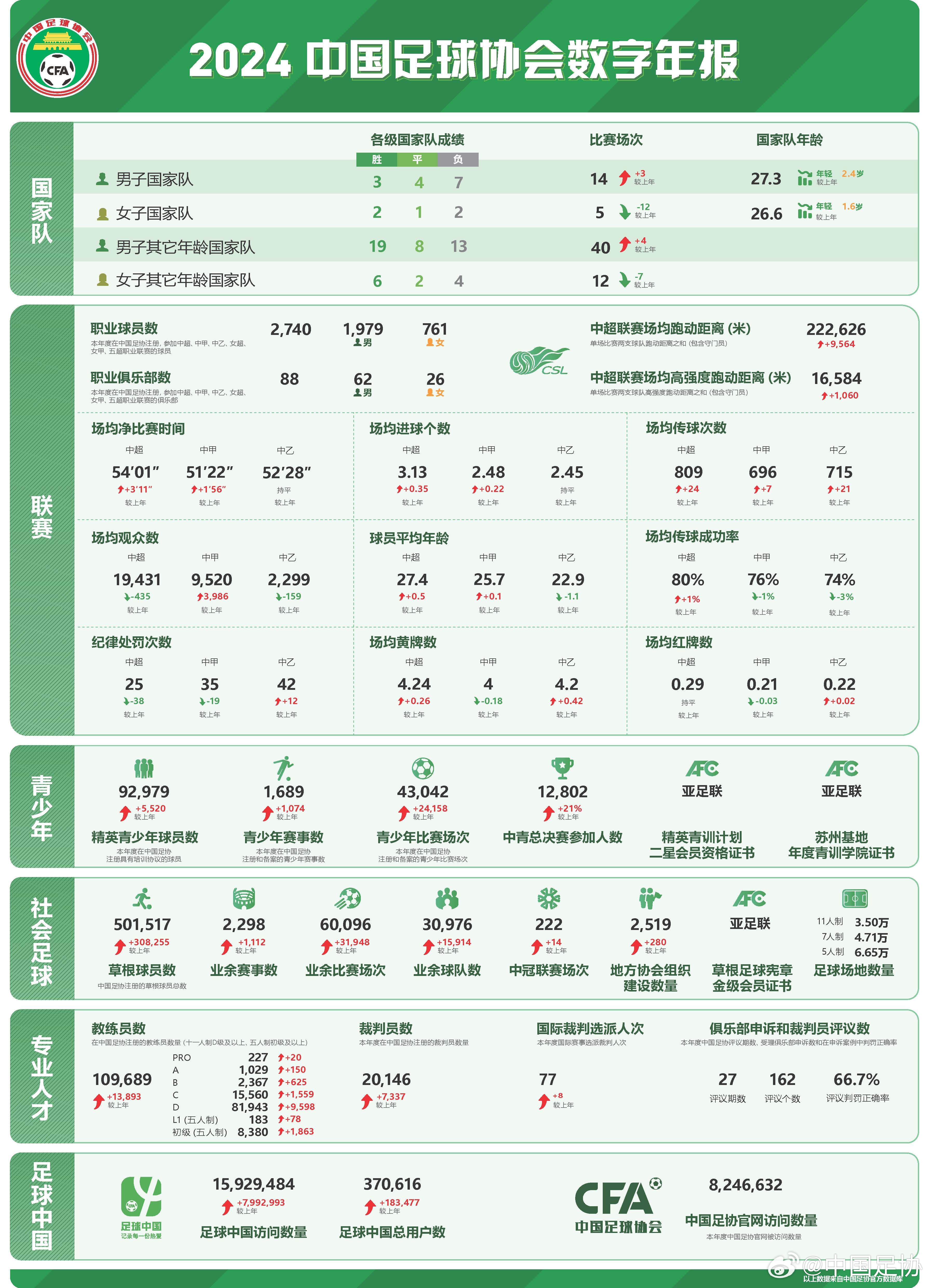 足協(xié)發(fā)布2024數(shù)字年報(bào)：男足職業(yè)球員1979人，精英青少年9.2萬