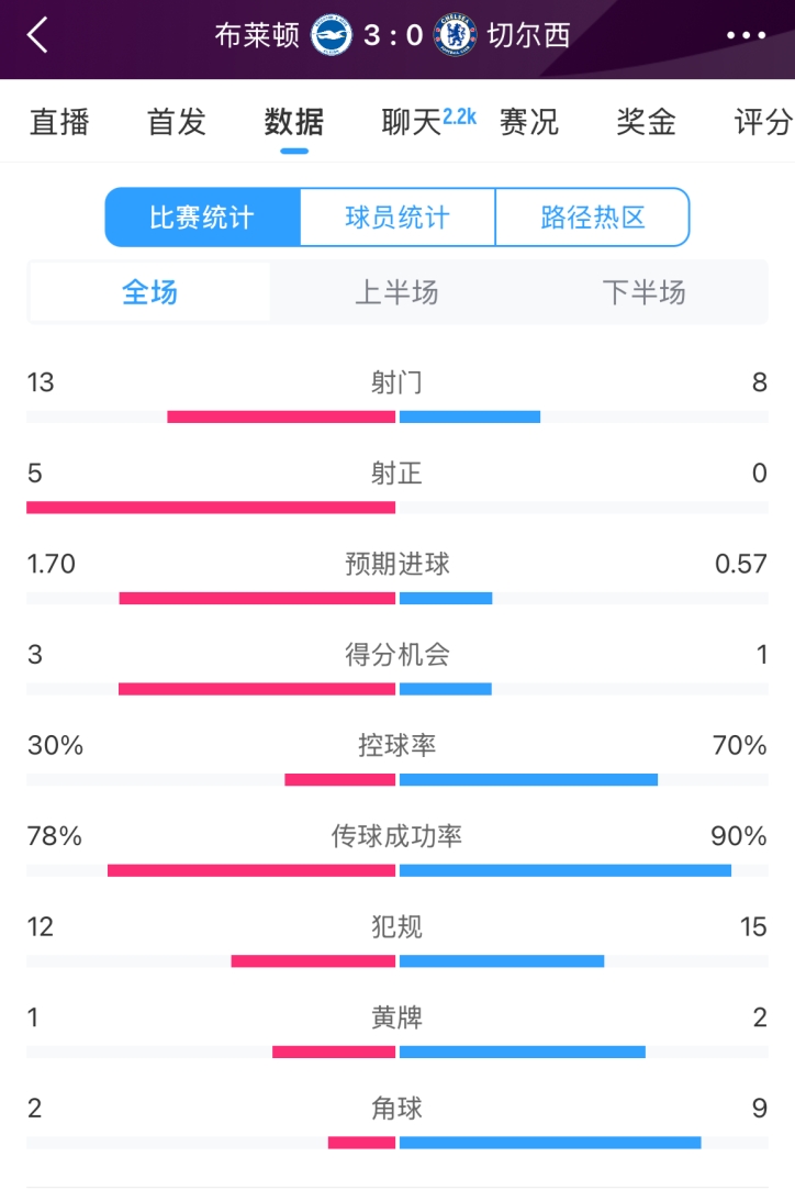  臉都不要了 切爾西全場0射正！布萊頓5射正 射門數(shù)13-8領先藍軍