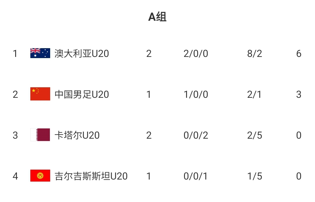  U20國青贏球即提前出線！積分榜：澳大利亞6分第一，卡塔爾0分第3