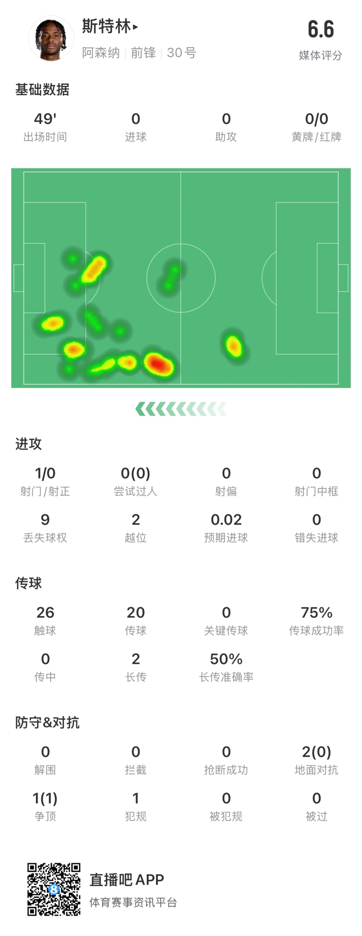 斯特林半場數(shù)據(jù)：9次丟失球權(quán)1次射門，2次越位，傳球成功率75%