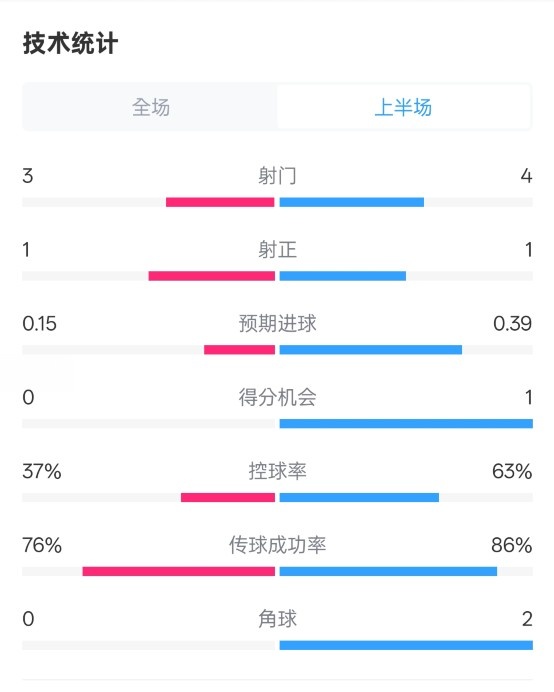  藍(lán)狐半場(chǎng)暫0-0阿森納數(shù)據(jù)：射門3-4，射正1-1，控球率37%-63%