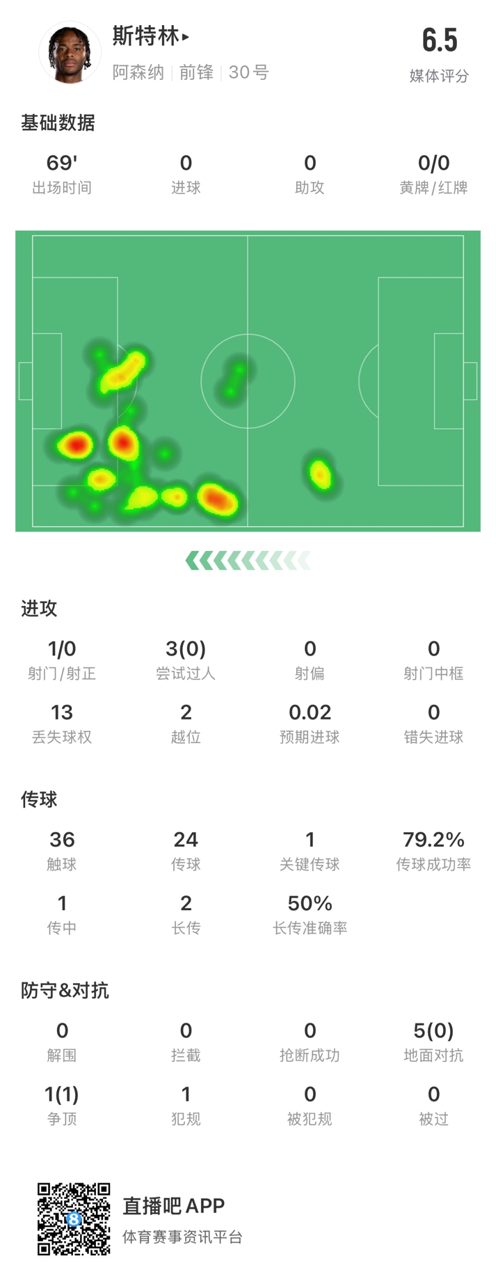  斯特林本場數(shù)據(jù)：出戰(zhàn)69分鐘13次丟失球權(quán)，傳球成功率79.2%