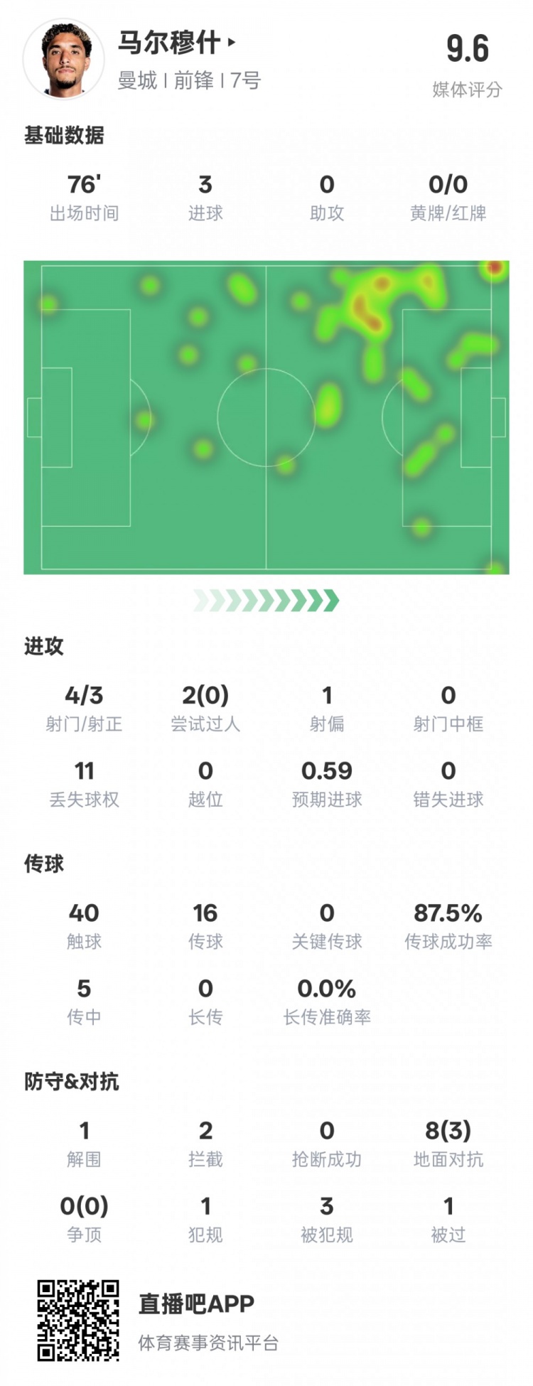  馬爾穆什本場比賽數(shù)據(jù)：3射正3進球&1解圍2攔截，評分9.6
