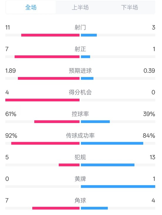  壓制！曼城4-0紐卡全場數(shù)據(jù)：射門11-3，射正7-1，控球率61%-39%