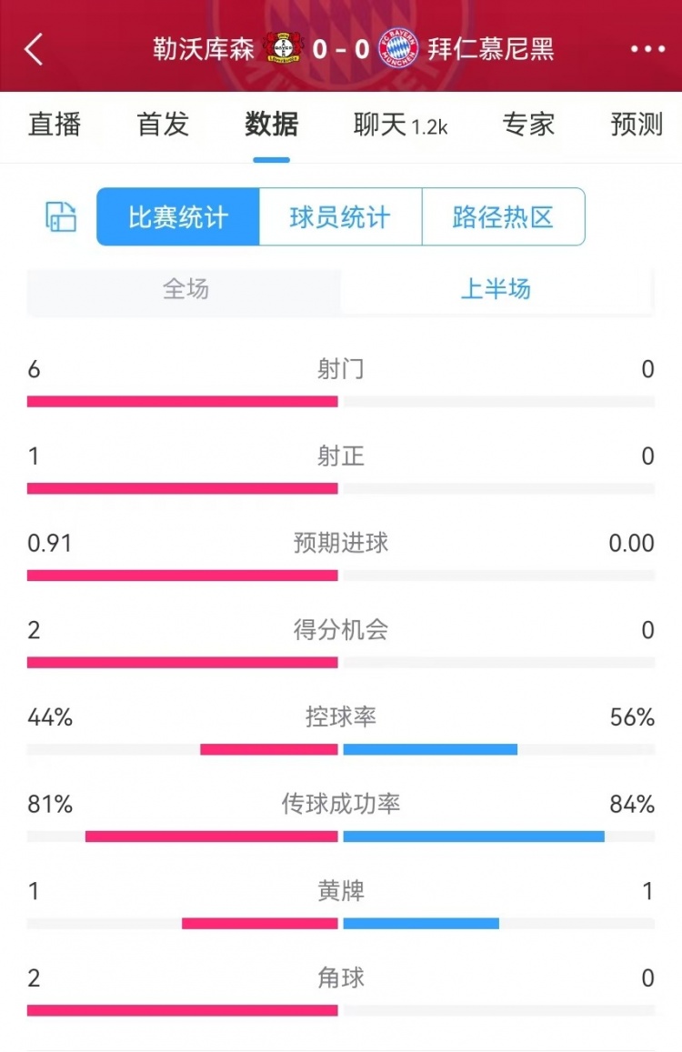  碾壓！拜仁半場(chǎng)0射門(mén)，藥廠半場(chǎng)射門(mén)6、得分機(jī)會(huì)2、預(yù)期進(jìn)球0.91