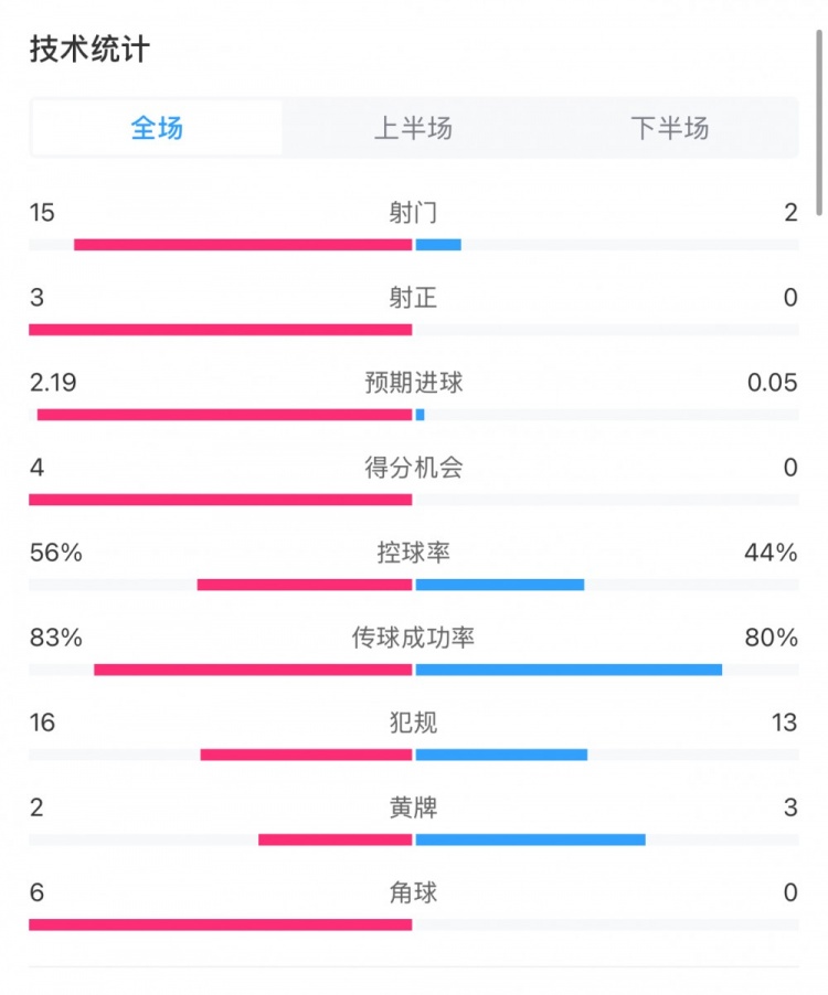  藥廠0-0拜仁全場數(shù)據(jù)：射門15-2，射正3-0，得分機會4-0