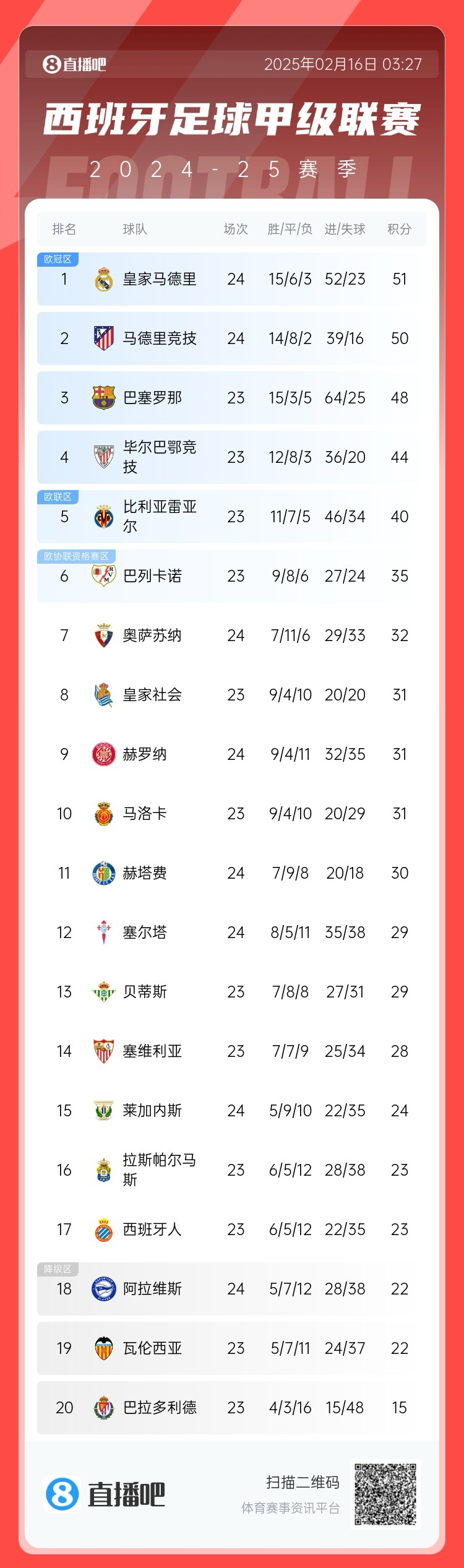  前二皆平！西甲積分：皇馬51分第一 馬競50分第二 巴薩取勝將登頂