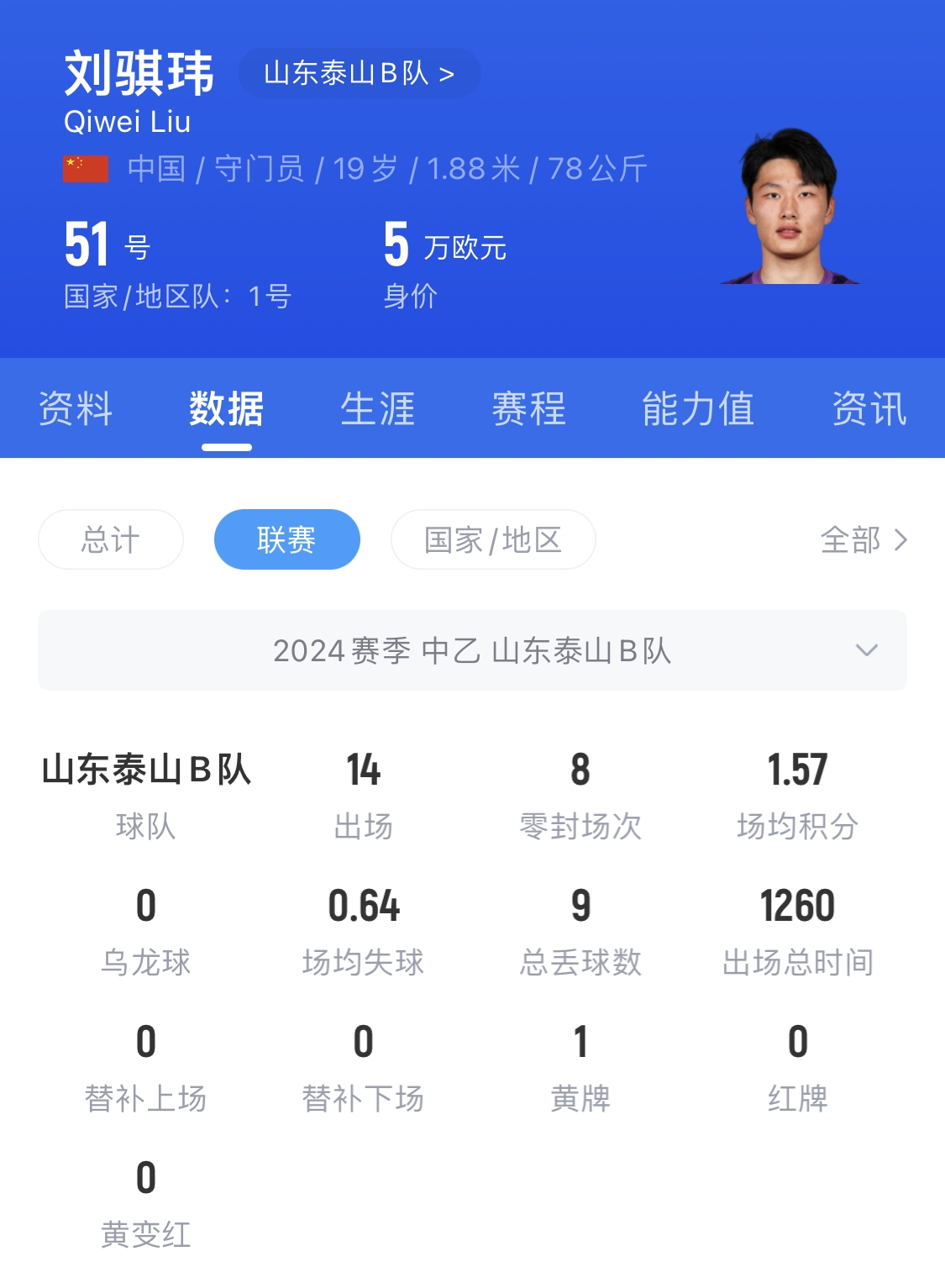  有腳下、有自信！國青門將劉騏瑋門晃倒上搶的對手