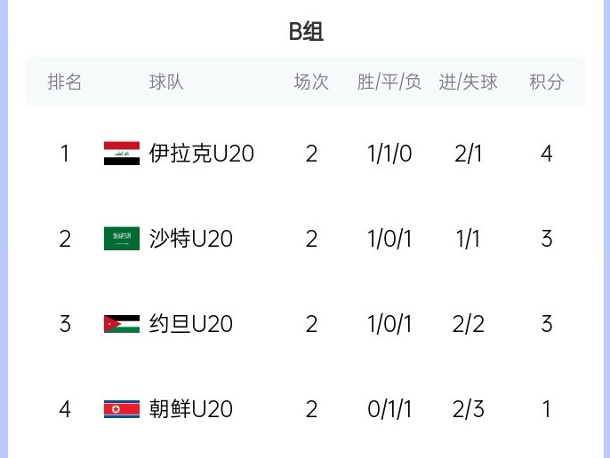  末輪亂斗！U20亞洲杯B組積分榜：伊拉克4分居首，沙特、約旦3分