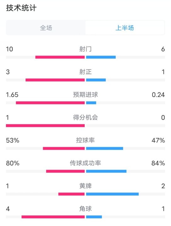  利物浦半場2-0狼隊(duì)數(shù)據(jù)：射門10-6，射正3-1，控球率53%-47%