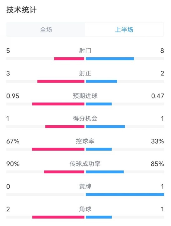  熱刺1-0曼聯(lián)半場數(shù)據(jù)：射門5-8，射正3-2，控球率67%-33%