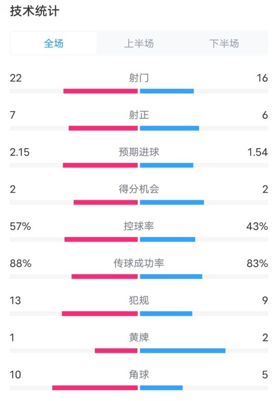  熱刺1-0曼聯(lián)全場(chǎng)數(shù)據(jù)：射門22-16，射正7-6，控球率57%-43%