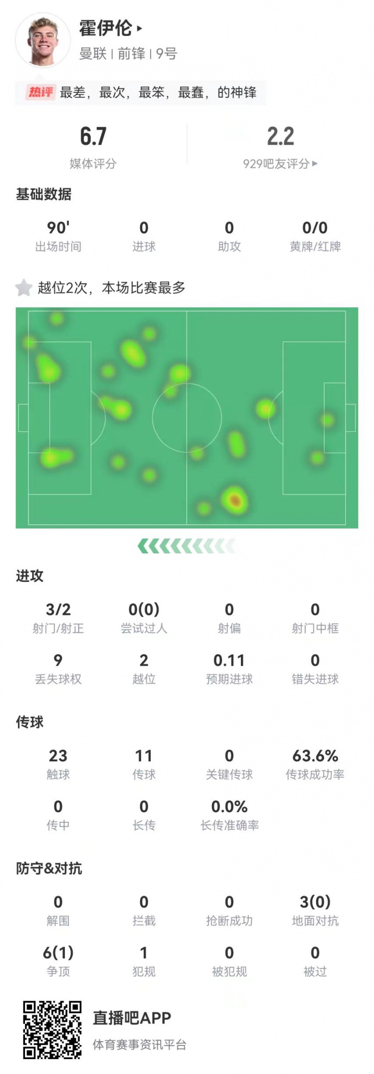  這是大中鋒？霍伊倫本場3射2正 9對抗僅1成功+2越位 獲評6.7分