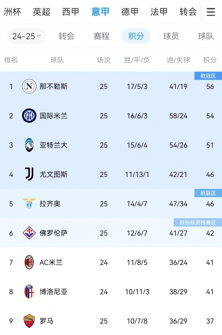  你剎我停！意甲前二本月7戰(zhàn)共1勝：那不勒斯3輪3分、國米4輪4分