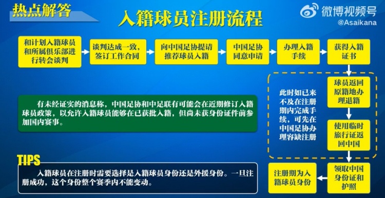  入籍球員注冊流程：必須完成入籍、退籍等10個步驟