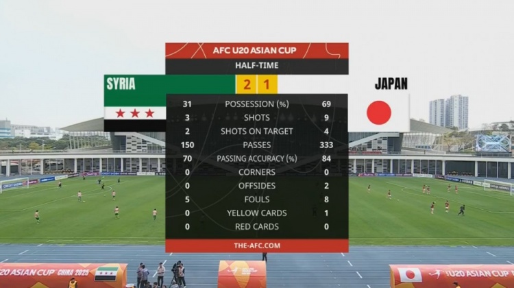  日本U20半場控球率近7成、射門9次，敘利亞U20隊2次射正進(jìn)2球