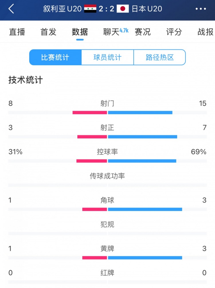  得勢不得勝，日本vs敘利亞全場數(shù)據(jù)：控球73開，射門是對(duì)手近2倍
