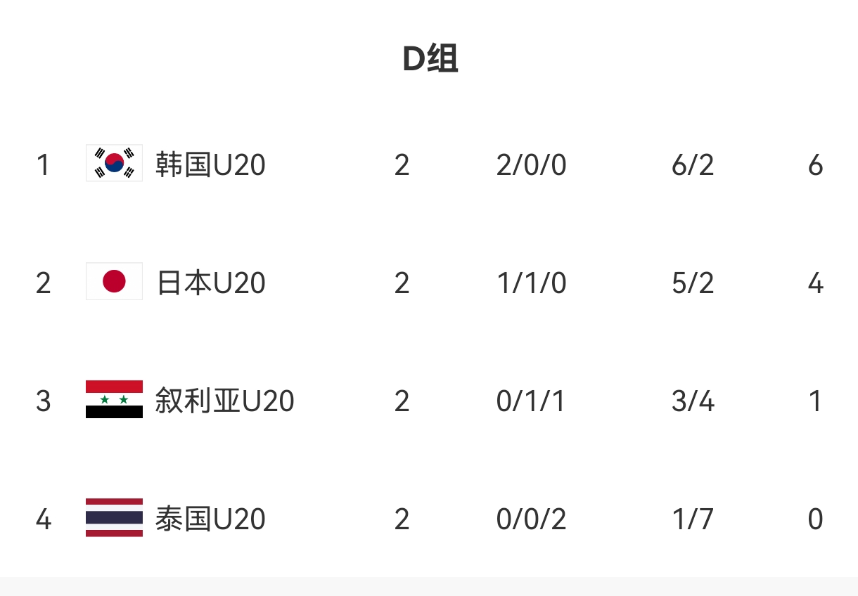  U20亞洲杯D組出線形勢：日本末輪不敗即晉級(jí)，敘利亞需大勝泰國