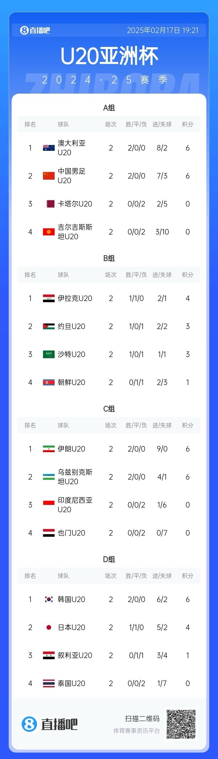  U20亞洲杯小組賽第二輪結(jié)束，中國(guó)、澳大利亞、韓國(guó)等5隊(duì)提前出線