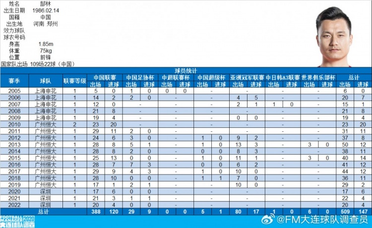  郜林生涯數(shù)據(jù)：俱樂部509場(chǎng)147球，國(guó)家隊(duì)109場(chǎng)22球