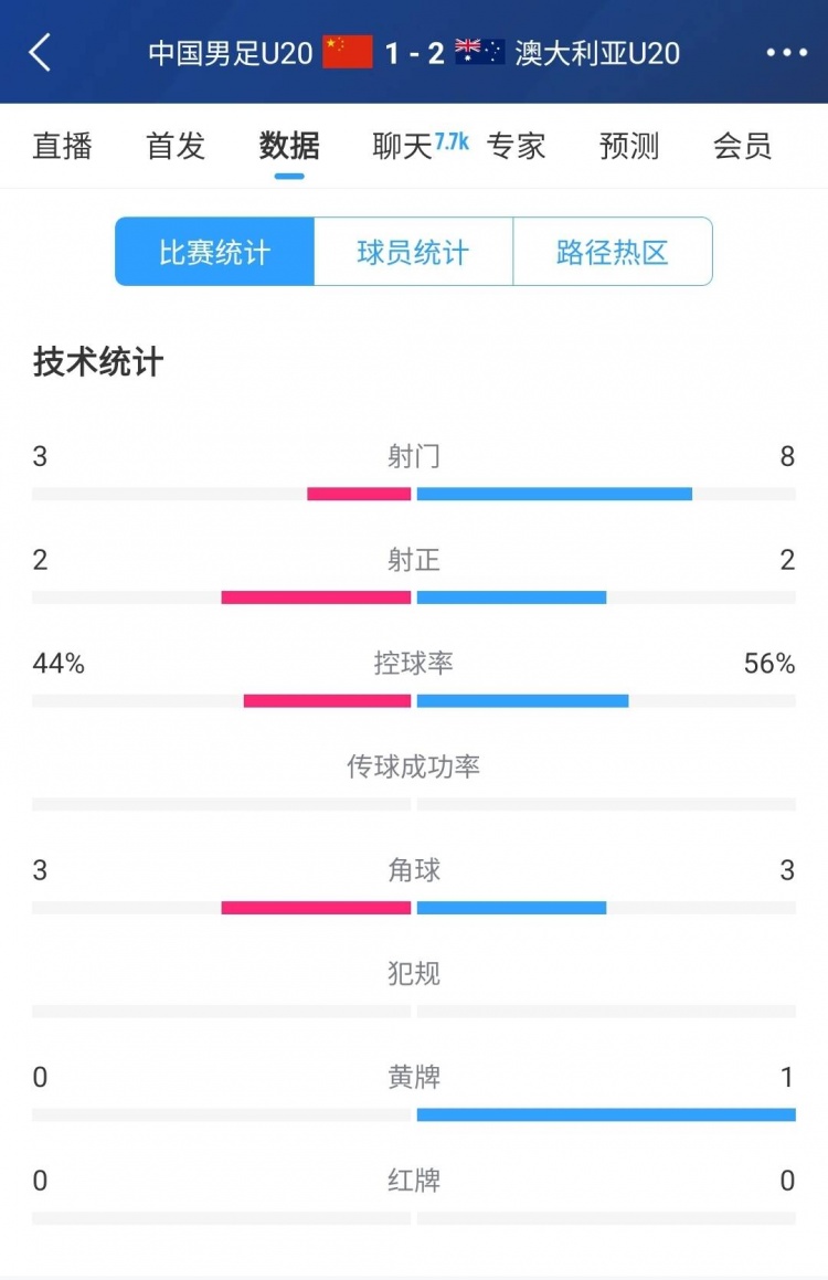  國青vs澳大利亞半場(chǎng)數(shù)據(jù)：射門次數(shù)3-8，控球率44%-56%