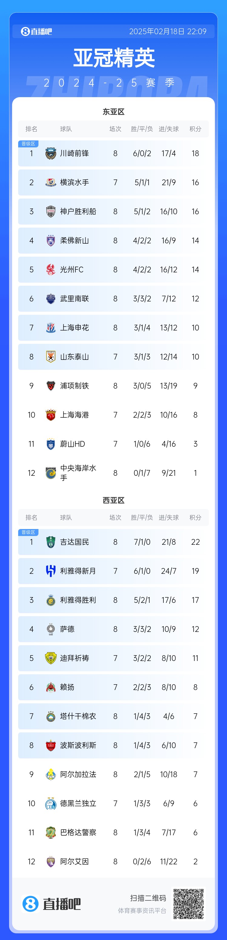  亞冠積分榜：申花10分結(jié)束聯(lián)賽階段暫升晉級(jí)區(qū)，泰山海港明日出戰(zhàn)