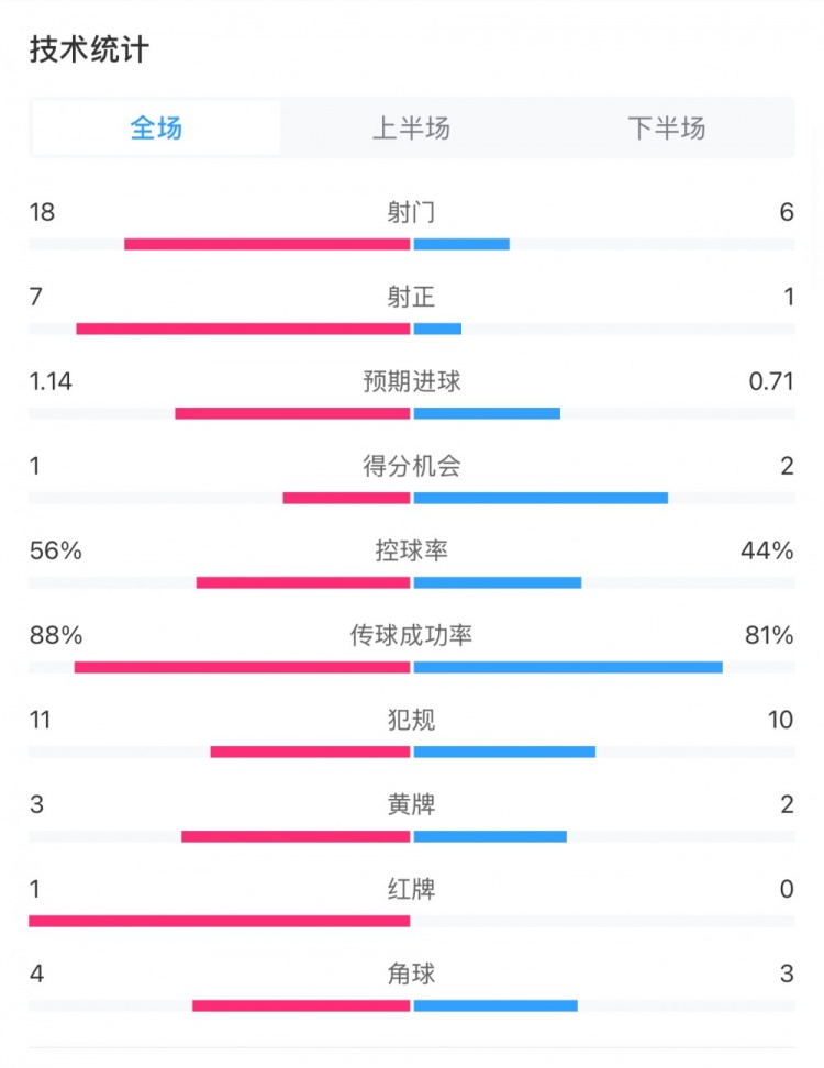  米蘭1-1費耶諾德全場數(shù)據(jù)：控球率56%-44%，射門18-6，射正7-1