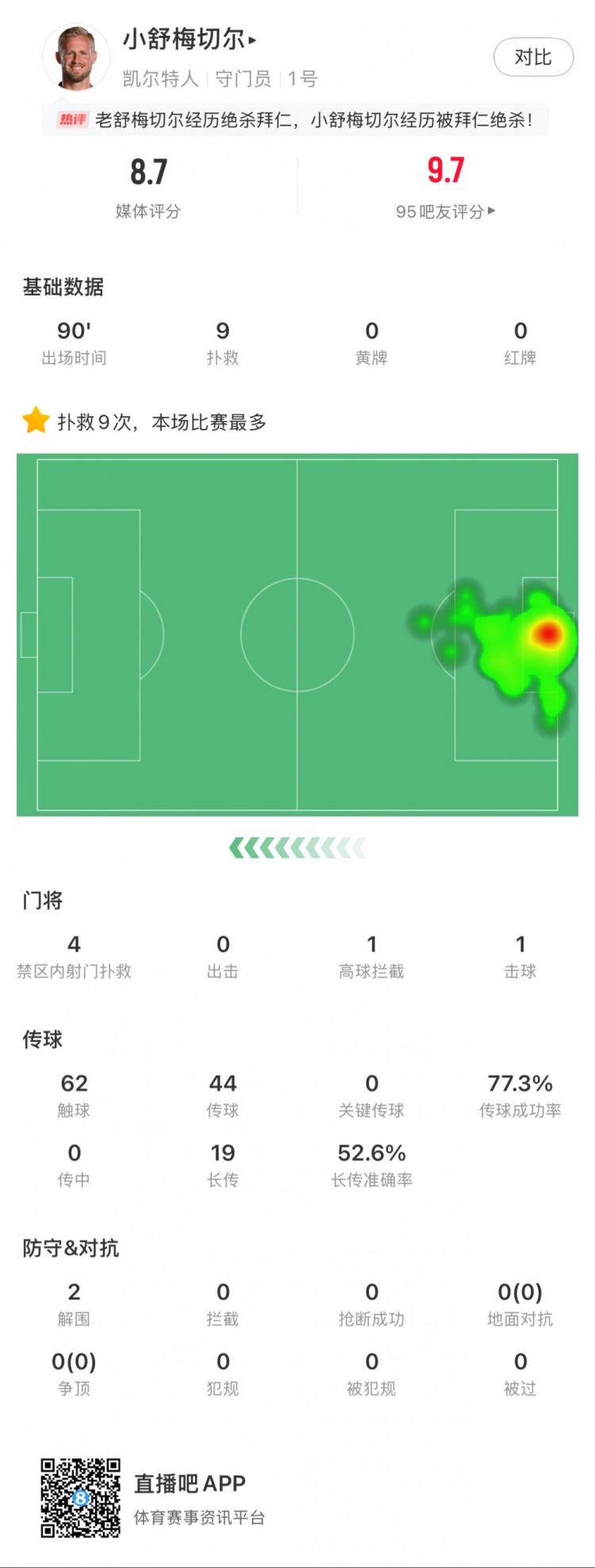  小舒梅切爾對(duì)陣拜仁數(shù)據(jù)：9次成功撲救，1次擊球，1次高球攔截