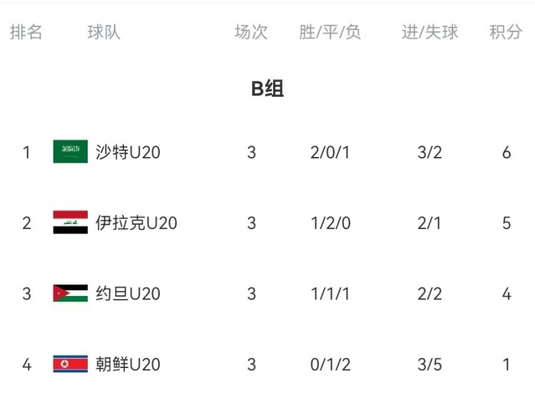  B組末輪大亂斗！晉級形勢三度反轉：伊拉克中場染紅&沙特起死回生