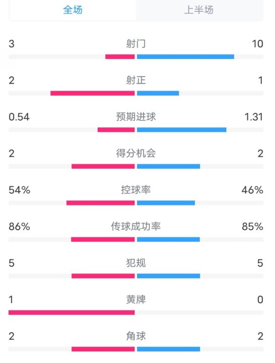  維拉半場(chǎng)2-1利物浦?jǐn)?shù)據(jù)：射門(mén)3-10，射正2-1，控球率54%-46%