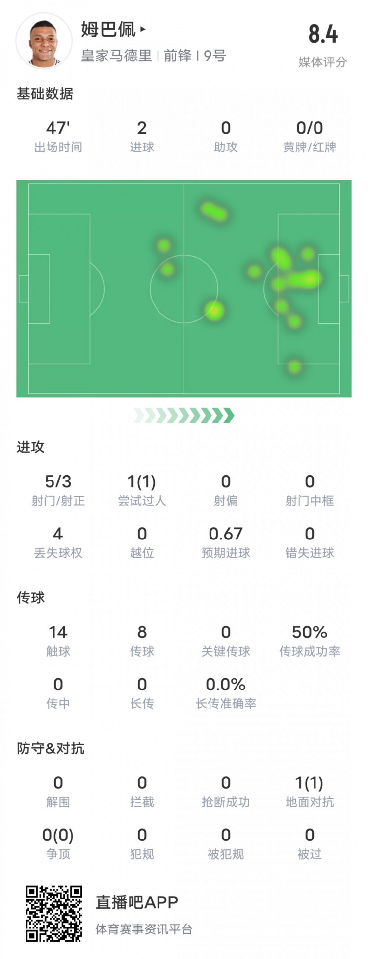  強(qiáng)！姆巴佩半場數(shù)據(jù)：5射3正2進(jìn)球+1過人成功，評分8.4