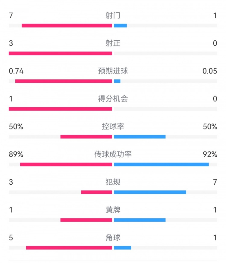  皇馬2-0曼城半場數(shù)據(jù)：皇馬7射3正，曼城僅1射0正，控球率五五開