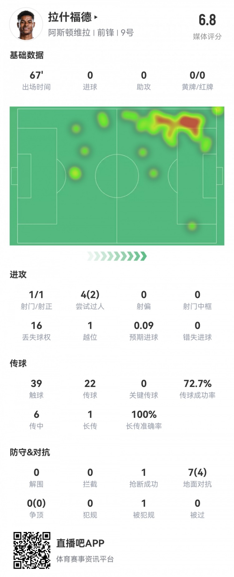  拉什福德數(shù)據(jù)：首發(fā)67分鐘1射1正，2次過人16次丟失球權(quán)，評分6.8