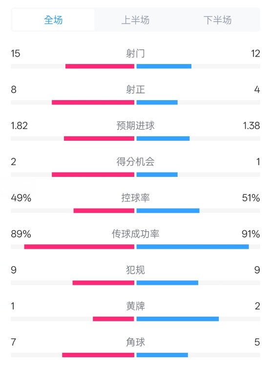  皇馬3-1曼城全場數(shù)據(jù)：射門15-12，射正8-4.控球率49%-51%