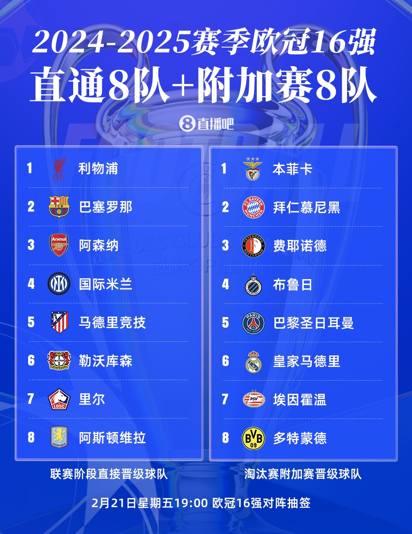  歐冠16強(qiáng)聯(lián)賽分布：英超、西甲、德甲皆3隊(duì)，意甲僅國(guó)米，荷甲2隊(duì)
